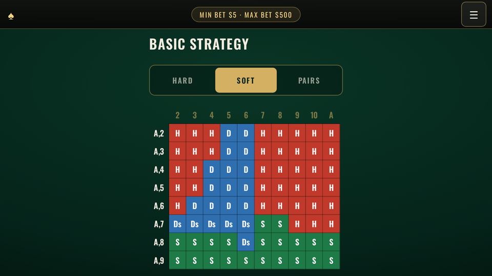 Basic strategy chart on its Soft tab: a colour-coded grid of hit, double and stand calls for soft hands A,2 through A,9 against dealer 2 through ace.